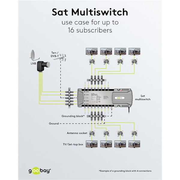 Sat multi-switch 5 ingångar/16 utgångar