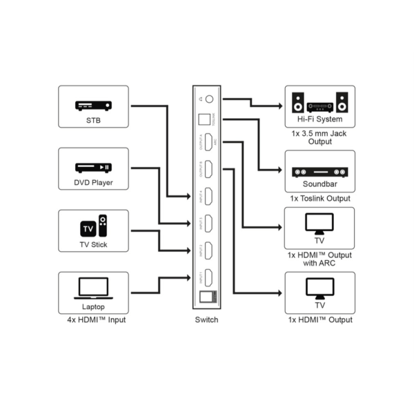 HDMI™ matrisomkopplare 4 till 2 (4K @ 30 Hz)