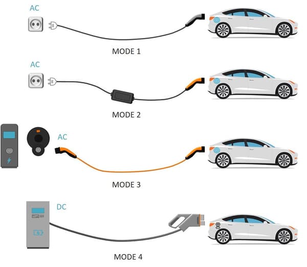 Mobil laddningsstation Basic, Typ 2, CEE idealisk för campingplats, upp till 7,4 kW, 6 m