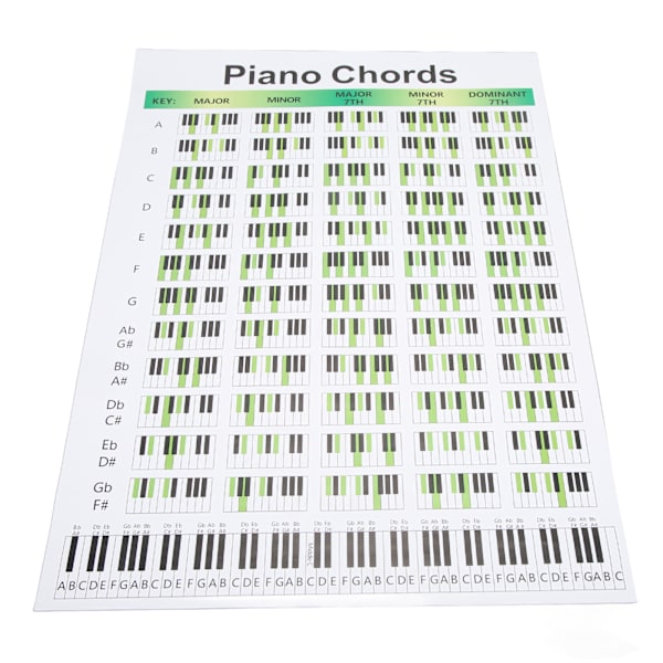 Pianon sointukaavio taulupaperi opetus sormituskaavio julisteet pianisteille säveltäjille