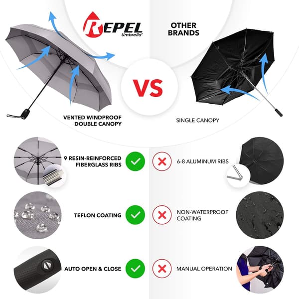 Repel Umbrella Windproof Travel Umbrellas for Rain - Easy Automatic Open and Close, Durable & Compact Umbrella, Strong Fiberglass Frame, Waterproof Canopy Gray