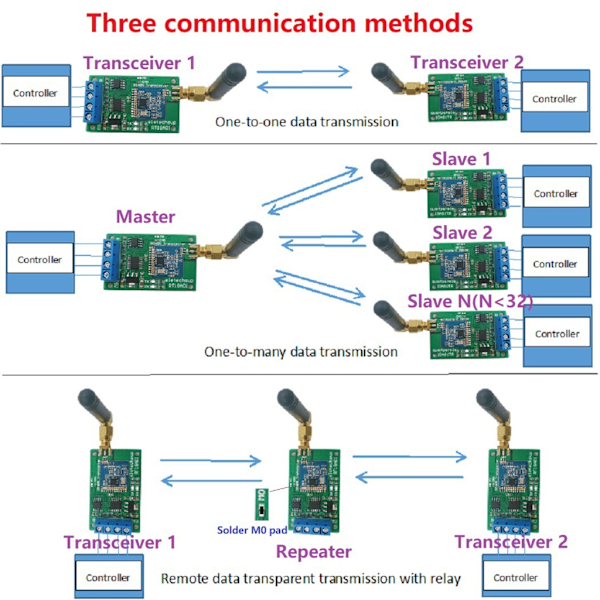 RS485 trådlös repeatermodul med 433M/868M FSK UHF, transparent överföring och flera applikationer null - 868M null - 868M