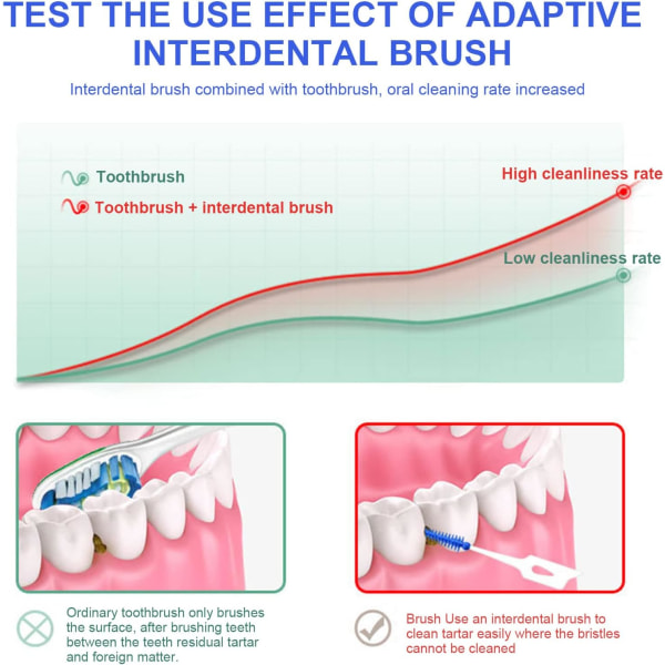 1 stk Silikon Dobbeltsidig Interdental Børster Tilpasningsdyktig Dobbel