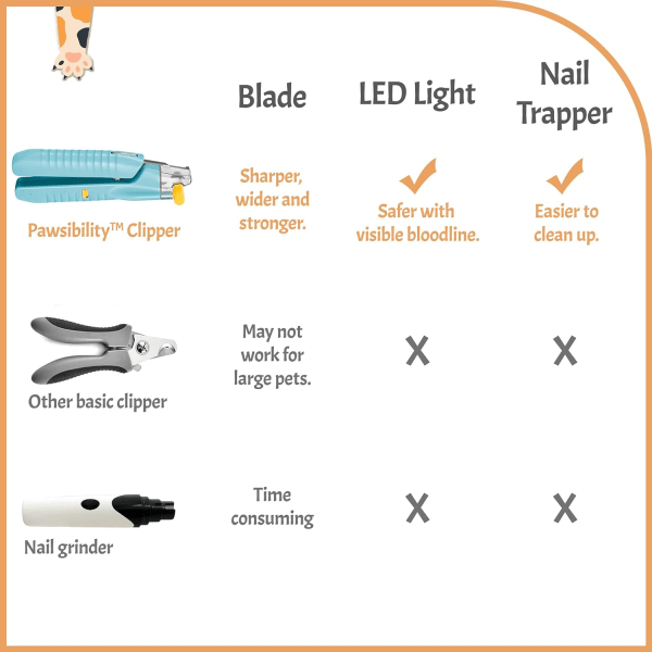 Redesignet negleklipper for kjæledyrene dine - ultra-lys LED for slektslinje - skarpe og holdbare barberblader - klipperverktøy for hunder og katter anbefalt av veterinæren din