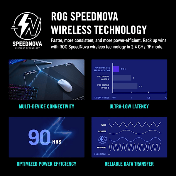ASUS ROG Harpe trådlös spelmus, Ace Aim Lab Edition, 54 g ultralätt, 36 000 DPI-sensor, Tri-mode-anslutning SpeedNova, svart svart