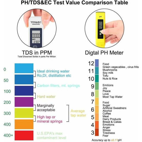 Kombinert digital pH-måler og TDS, 0,05ph pH-tester med høy nøyaktighet +/- 2% avlesningsnøyaktighet TDS-tester, vannkvalitetstester for drikkevann