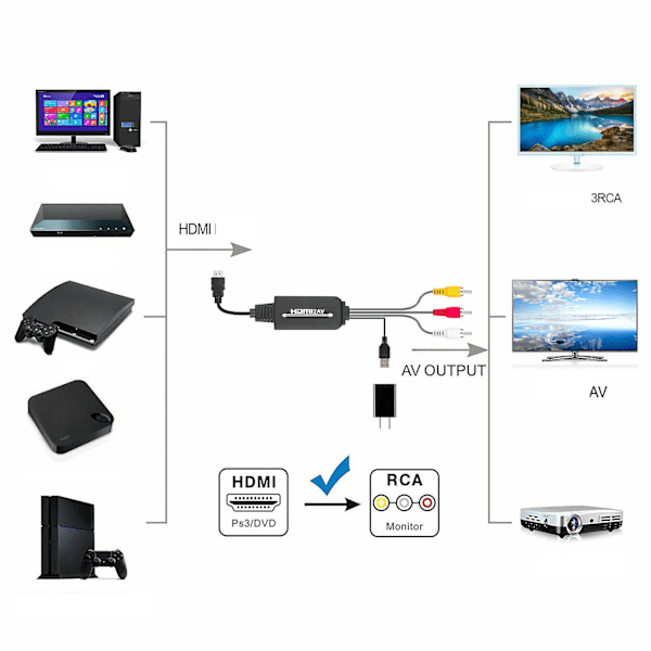 HDMI till RCA-omvandlare