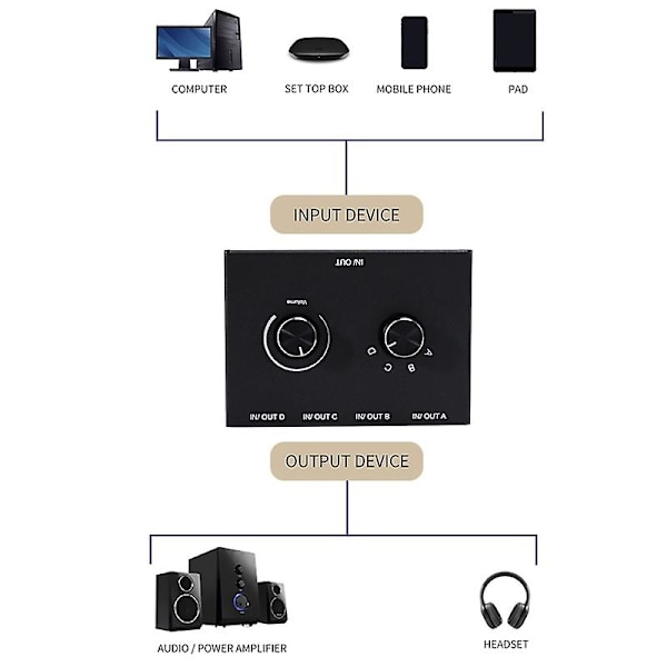 4-porttinen audiovaihtaja, 3,5 mm:n audiovaihtaja, stereo aux -audiovalitsin, 4 sisääntuloa 1 ulostulo/1 sisääntulo 4 ulostuloa