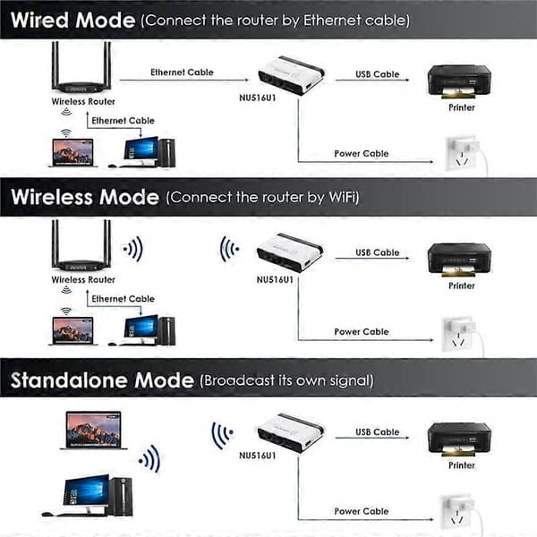 [LCS]WAVLINK NU516U1 USB2.0 trådløs skriverserver med 10 / 100 Mbps LAN / Bridge WiFi