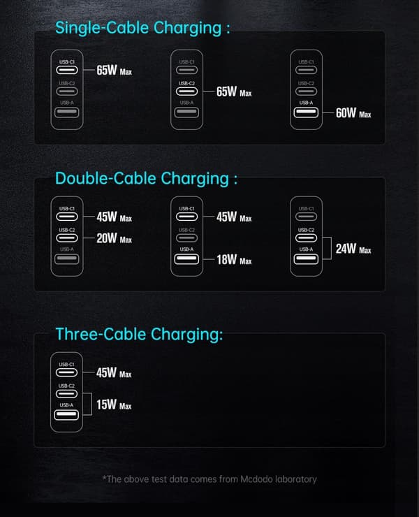 Oplader til bærbar computer, mobiltelefon, Mcdodo GaN 3.0 hurtigopladning, USB-C PD USB-A 65W