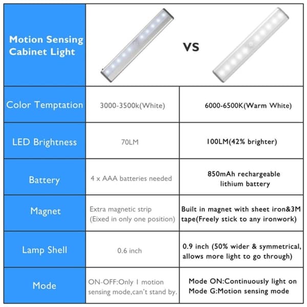 Portable Small LED Under Cabinet Light with 10 LED Motion Sensor, Rechargeable Magnetic Strip for Wardrobe, Cabinet