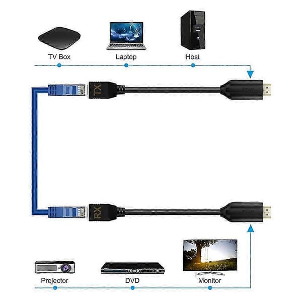 HDMI til RJ45 Forlængerkabel med Ethernet-understøttelse - Hun Han Stik til TX RX Signal