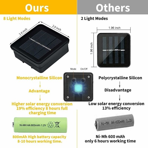 50 LED Solar String Lights utomhus och inomhus IP65 vattentäta 8 lägen, USB String Lights Pretty Decoration (vit)，för i