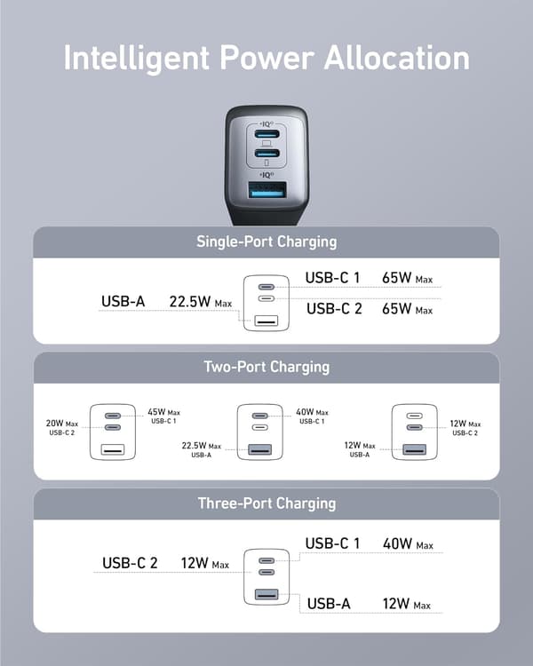 Anker 735 Oplader GaNPrime 65W 1x USB-A 2x USB-C strømadapter 155