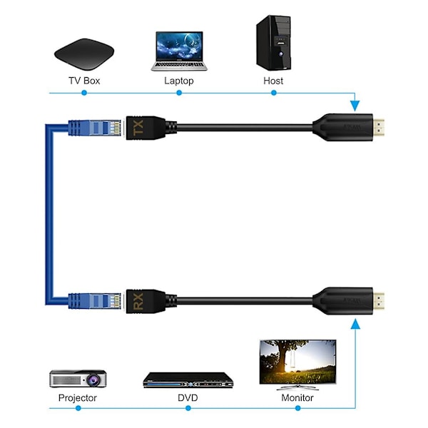 HDMI-kompatibelt Ethernet-kabel HDMI-Rj45 TX RX Hun Han Forlænger Integreret