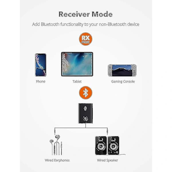 Taotronics Bluetooth 5.0 Sender/Mottaker - 2-i-1 Trådløs Lydadapter (aptX Lav Latens)