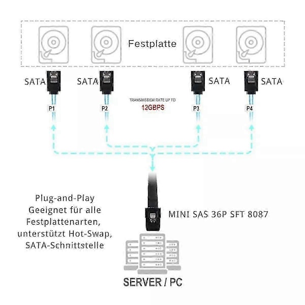 Mini SAS 36P SFF 8087 - 4x SATA 7pin Splitterikaapeli Kiintolevyn Datakaapeli LGL