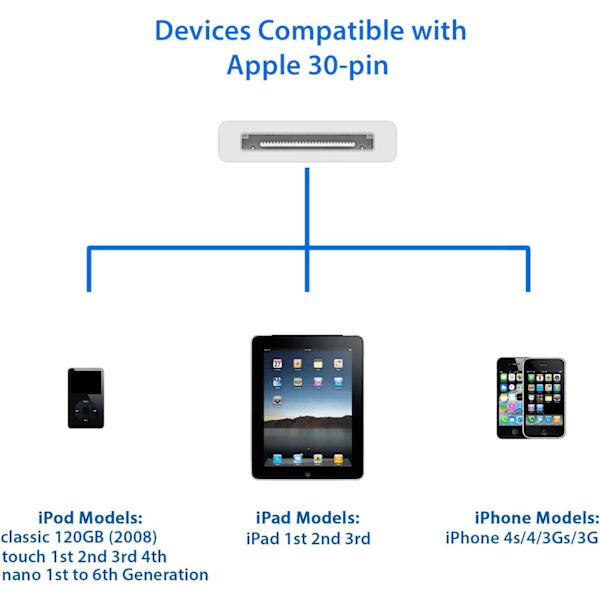 USB-synkroniserings- og ladekabel for iPhone 4/4s, iPhone 3G/3GS, iPad 1/2/3, iPod, 30-pin kabler laderledning - 1M hvit
