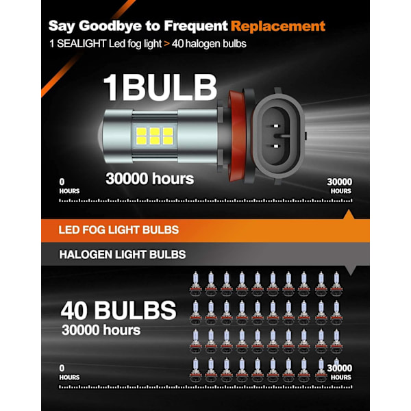 H11/H8/H16 LED Tågeforlygtepærer, 6000K Xenon Hvid, 27 SMD Chips, 360-graders Belysning, Ikke-polaritet, Pakke med 2 White H11/H8/H16