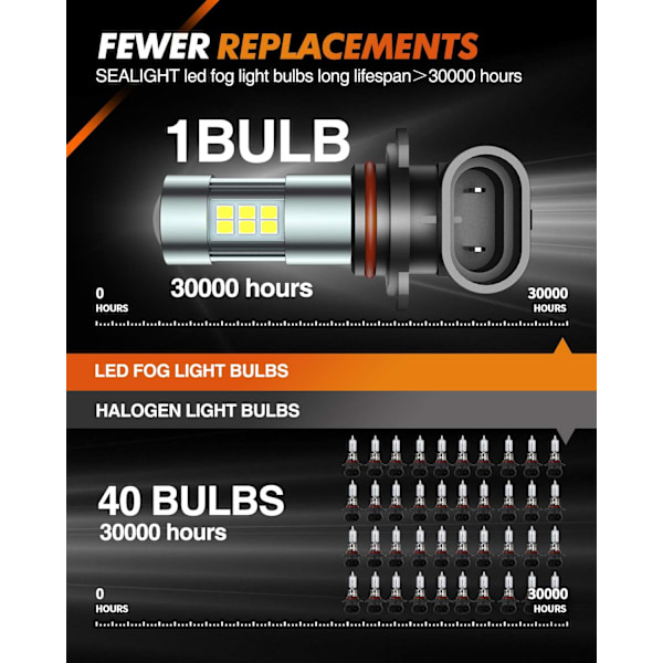 9006/HB4 LED-sumuvalot, 6000K Xenon White, 27 SMD-sirua, 360 asteen valaistus, ei-napaisuus, 2 kpl White 9006/HB4