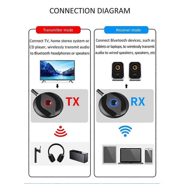 2 in 1 Bluetooth 5.4 Vastaanotin Lähetin Aux Bluetooth Autoadapteri Langaton Audiolähetin TV-kaiuttimille