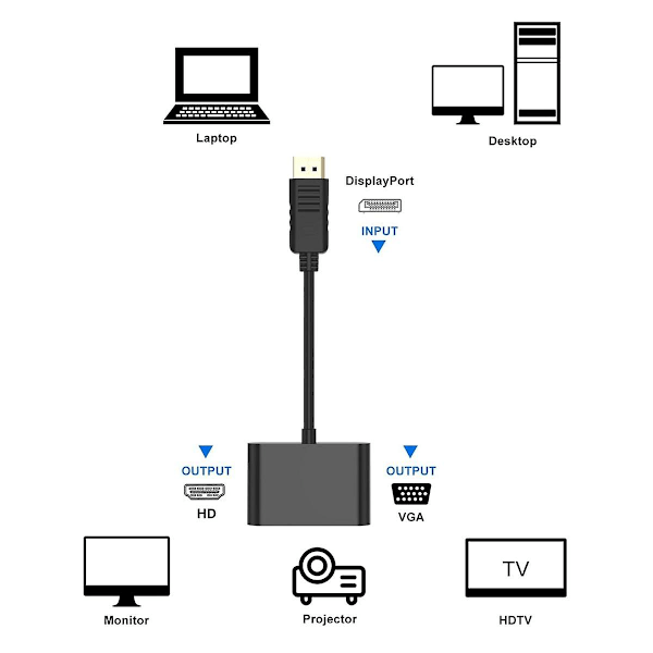 DisplayPort till VGA + HDTV-konverterare Datormonitoradapterkabel DP-dockningsstation Dubbelskärm Wit