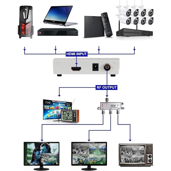 HDMI til RF HDMI til RF signal HDMI til TV HDMI til lukket kredsløb HDMI til RRF