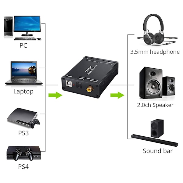 USB-SPDIF-koaksiaalinen RCA- ja 3,5 mm kuulokeliitäntämuunnin USB DAC Optinen ääniadapteri USB DAC PCM