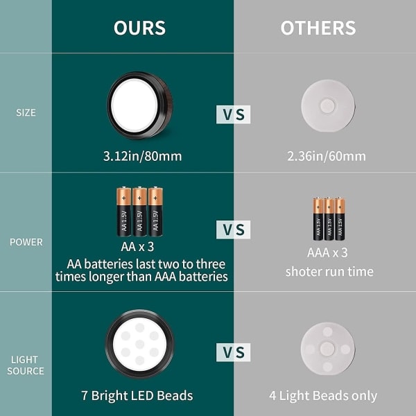 Underskapsbelysning Batteridrevet. Led Puck Lys med Fjernkontroll Til Stede