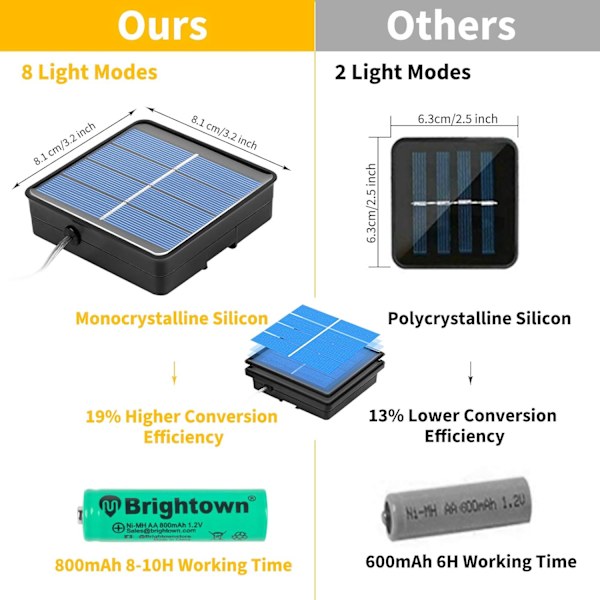 Utendørs solcellelyssnor, 4-pakning 72FT 800 LED solcelledrevne fe-lys med 8 lysmoduser vanntett dekorasjons kobbertrådlys for uteplass Pure White4