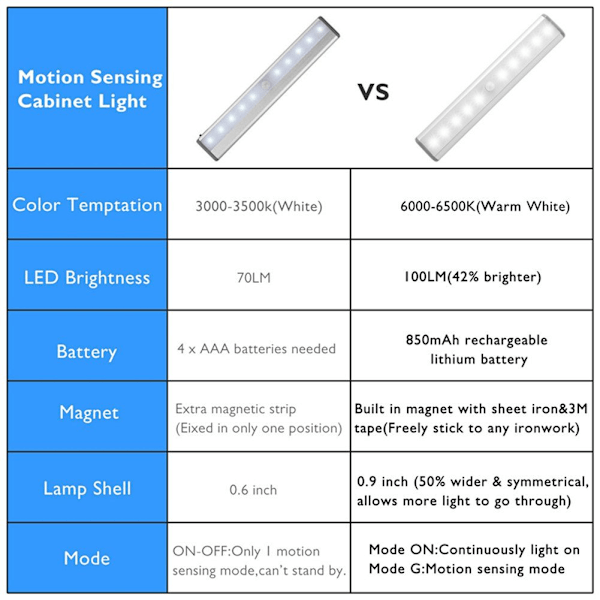 Bærbar liten LED-lampe under skap med 10 LED-bevegelsessensor, oppladbar magnetstripe for garderobe, skap
