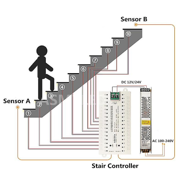 32 kanals LED-trappelys PIR-bevegelsessensor kontroller for automatisk trappestige trinn induksjonsstripe kontrollere