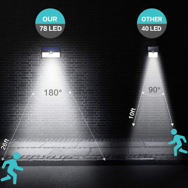 Utendørs solcellelampe [Energisparende versjon] 2-pakning 78 LED 180° Bevegelsessensor Vanntett belysning Trådløs Spotlys Kraftig sikkerhet for hagen