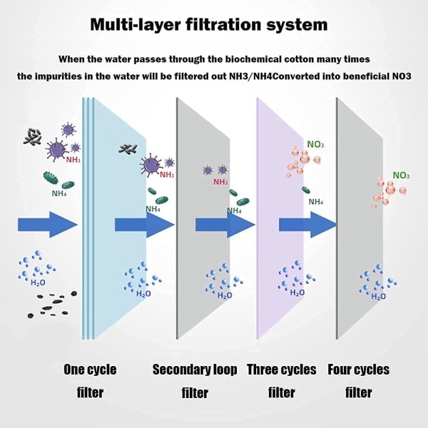 Aqua Filter, Aqua Bio Foam Filter, Bio Filter Svamp