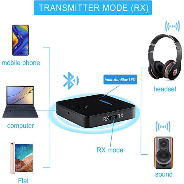 Bluetooth 5.0 -lähetin, Bluetooth-vastaanotin, Bluetooth-sovitin