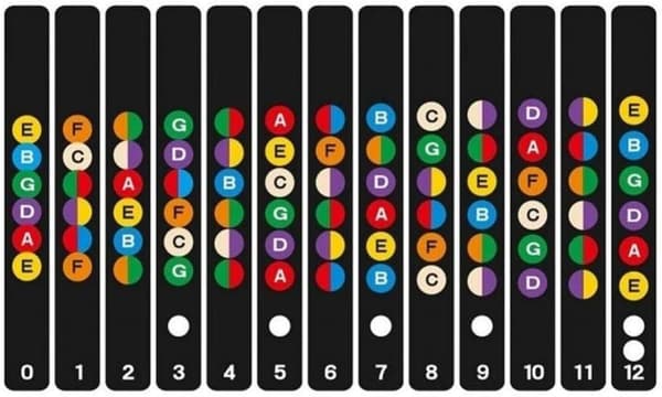 En gitarrskal-dekal, tonnamn-dekal, självstudie Elektrisk