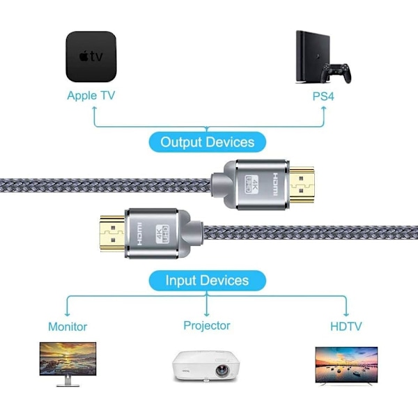 HDMI-kabel 3,3 fot (1 meter), 4K HDMI-kabel - Snowkids HDMI-kabel 4K@60Hz, 3D-stöd, Ethernet-funktion, Video 4K UHD 2