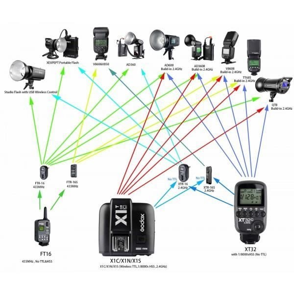 Godox X1 radio vastaanotin Sonylle - 2,4 GHz - E-TTL - HSS - 100m kantama