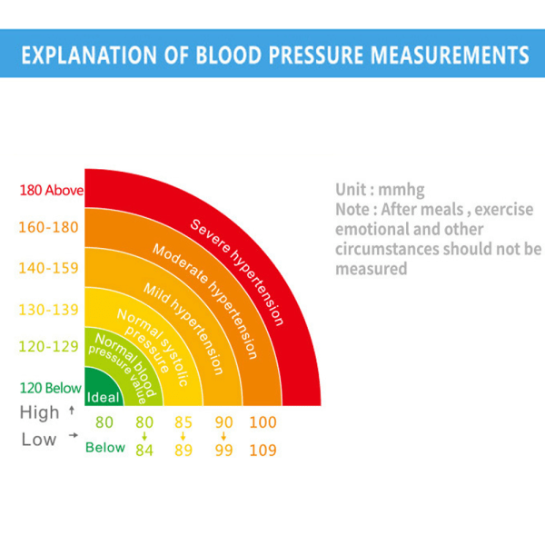 1 stk. Automatisk håndledsblodtryksmåler, blodtryksmanchet med stort baggrundsbelyst LCD-display-BP-monitor, BP-manchet til påvisning af uregelmæssig