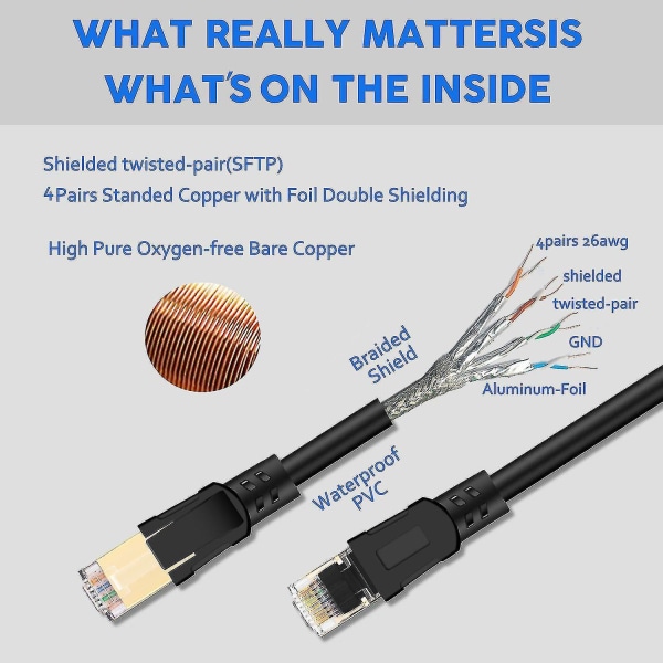 Cat 8 Ethernet-kabel høyhastighets 40gbps 2000mhz Sftp Internett-nettverk Lan Wire-kabler-20m- - Perfet