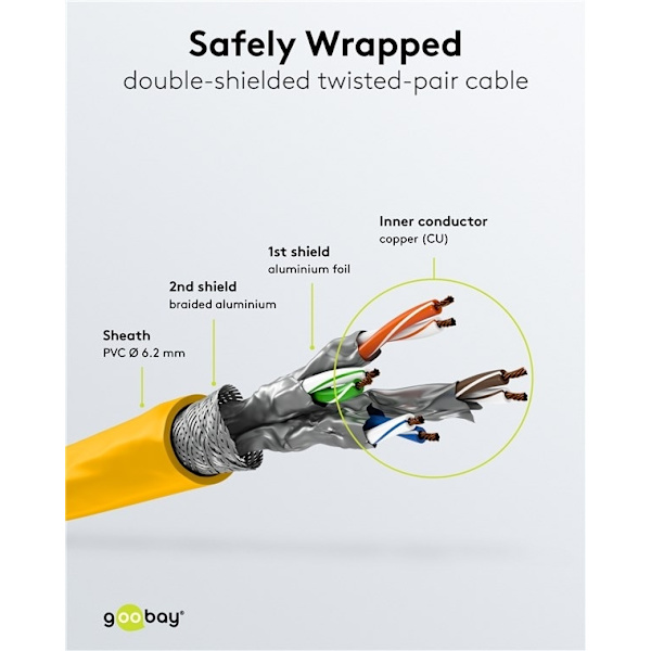 Goobay RJ45 patchkabel S/FTP (PiMF), 500 MHz, med CAT 7 råkabel, gul, 15 m LSZH halogenfri kabelhölje, koppar, RJ45-kontakt (CAT 6A)