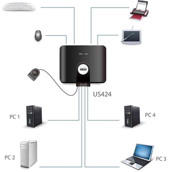 ATEN US424 manuell USB 2.0-switch, 4 datorer till 4 enheter, 1,8m, sva