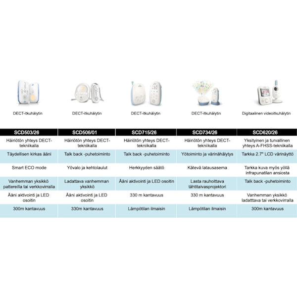 Philips Avent SCD715/26 DECT baby monitor