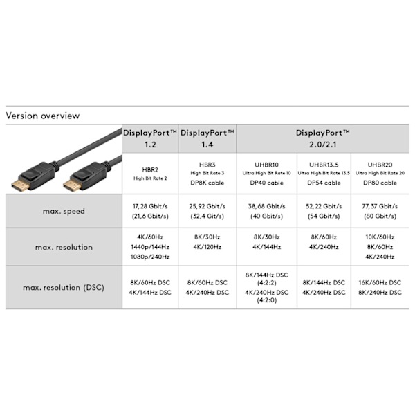 Goobay DisplayPortâ„¢-forbindelseskabel 2.1, DisplayPortâ„¢ stik > DisplayPortâ„¢ stik, 3 m