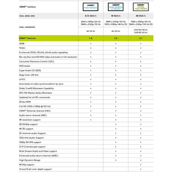 Goobay Höghastighets HDMI™-kabel med Ethernet HDMI™-kontakt (typ A) > HDMI™-kontakt (typ A), 0.5 m