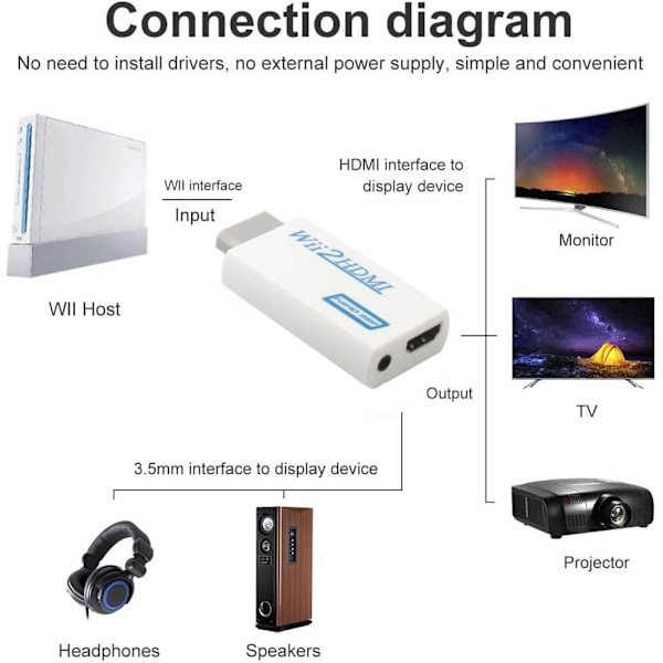 RAPTOR Adapter HDMI till Wii