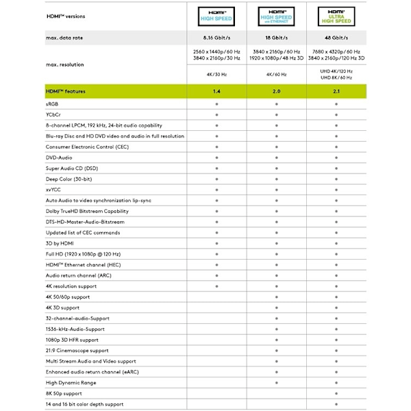 Goobay Höghastighets-HDMI™ 270°-kabel med Ethernet HDMI™-kontakt (typ A) > HDMI™ kontakt (typ A) 270 °, 5 m