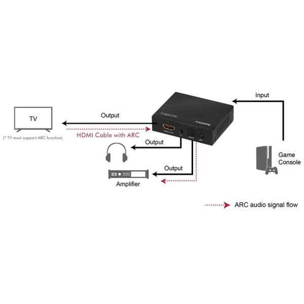 LogiLink HDMI Audio extractor 2/5.1CH 4K ARC HDR SPDIF