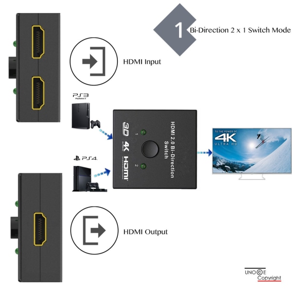 HDMI dubbelriktad splitter/switch 2x2