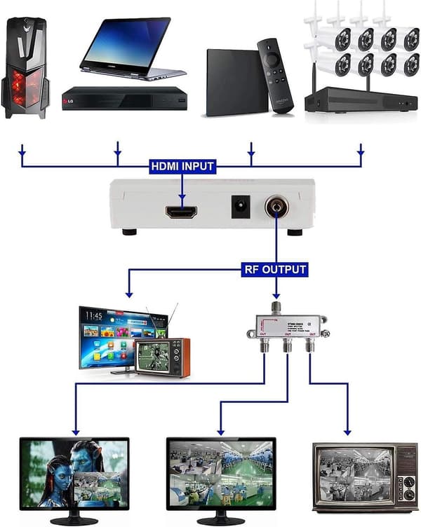 [DT]HDMI til RF HDMI til RF-signal HDMI til TV HDMI til lukket krets HDMI til RRF